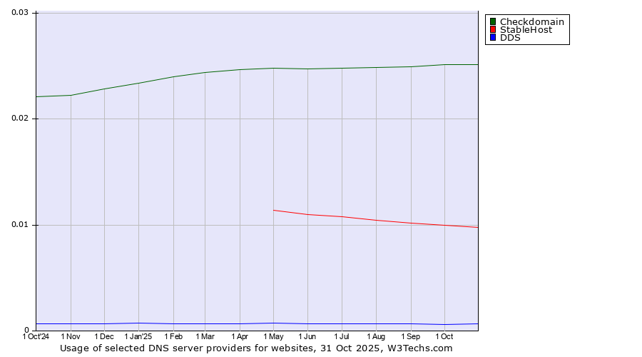 Historical trends in the usage of Checkdomain vs. StableHost vs. DDS