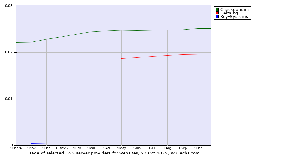 Historical trends in the usage of Checkdomain vs. Delta.bg vs. Key-Systems