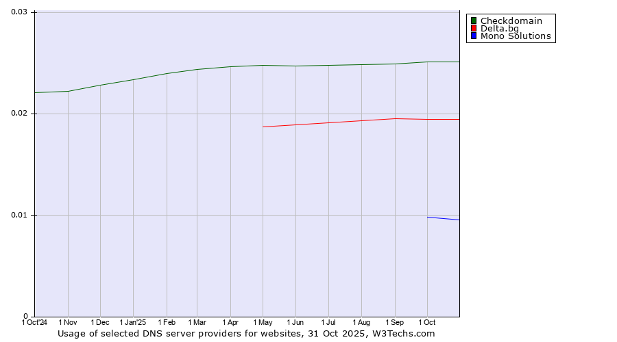 Historical trends in the usage of Checkdomain vs. Delta.bg vs. Mono Solutions