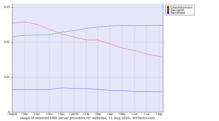 Historical trends in the usage of Checkdomain vs. Serverel vs. Rackhost