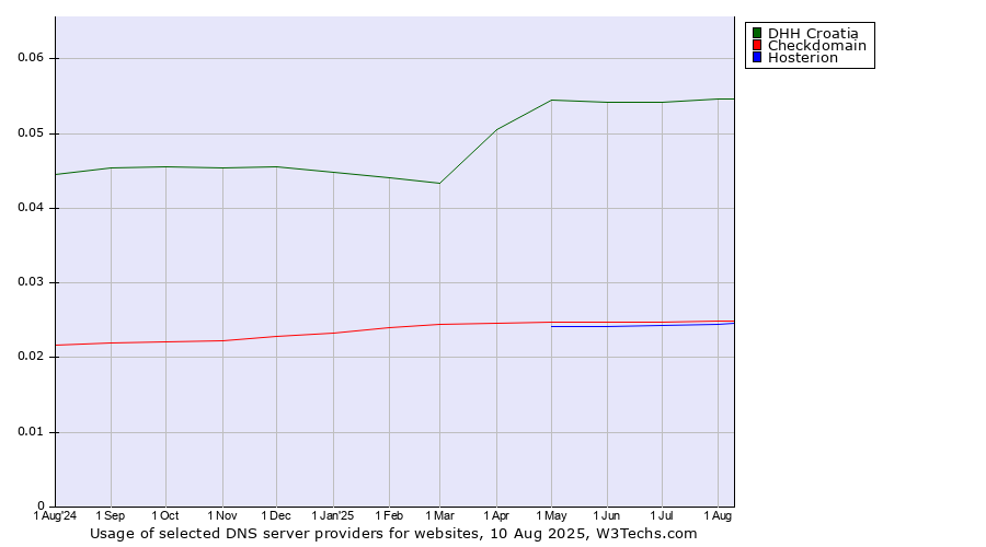 Historical trends in the usage of DHH Croatia vs. Checkdomain vs. Hosterion