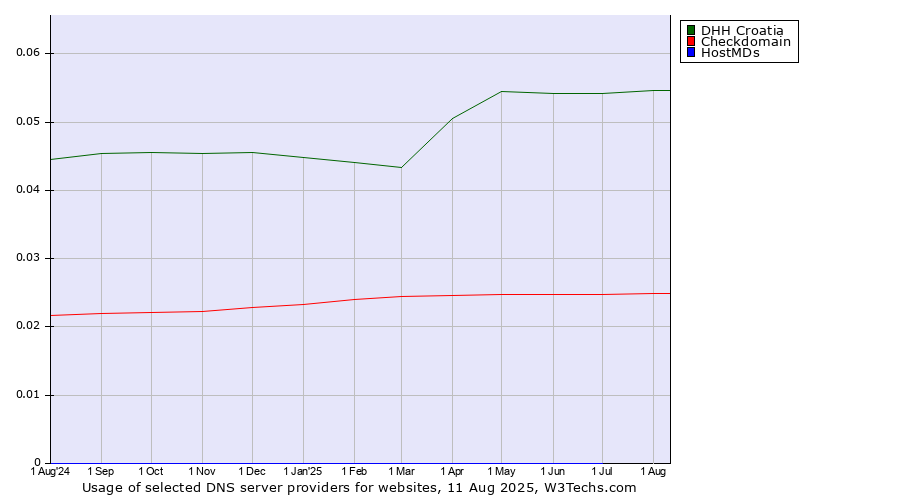 Historical trends in the usage of DHH Croatia vs. Checkdomain vs. HostMDs