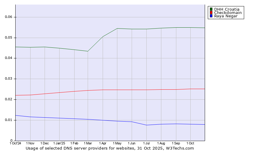 Historical trends in the usage of DHH Croatia vs. Checkdomain vs. Raya Negar