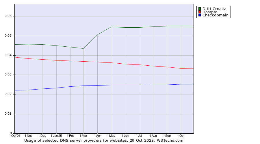 Historical trends in the usage of DHH Croatia vs. Hostpro vs. Checkdomain