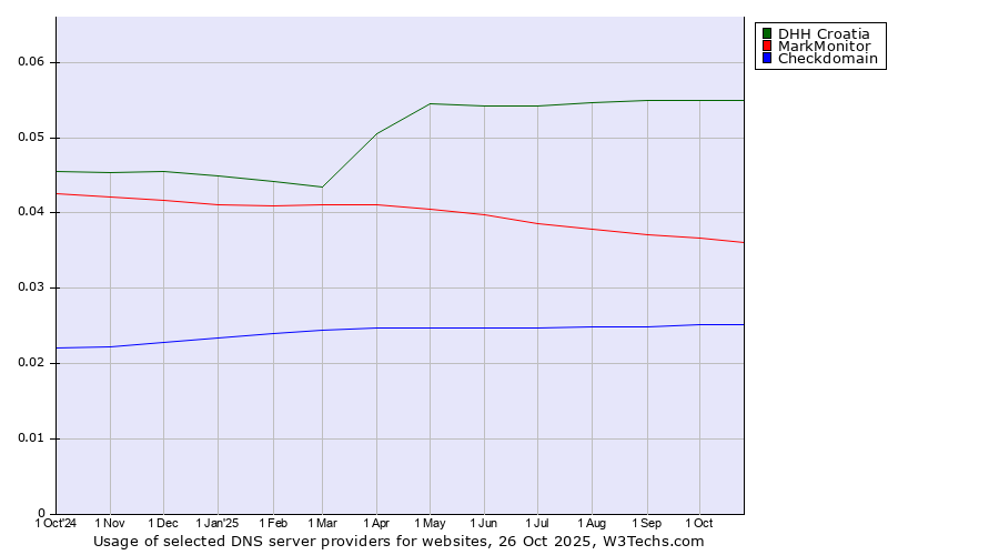 Historical trends in the usage of DHH Croatia vs. MarkMonitor vs. Checkdomain