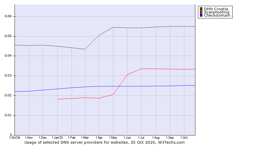 Historical trends in the usage of DHH Croatia vs. ScalaHosting vs. Checkdomain