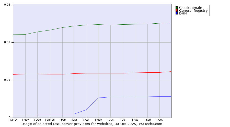 Historical trends in the usage of Checkdomain vs. General Registry vs. DHH