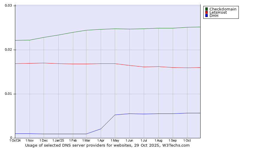 Historical trends in the usage of Checkdomain vs. LetsHost vs. DHH