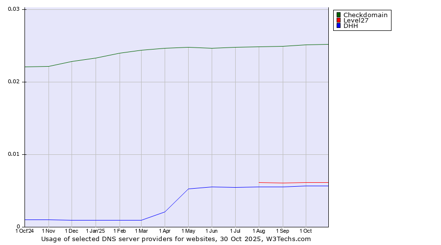 Historical trends in the usage of Checkdomain vs. Level27 vs. DHH