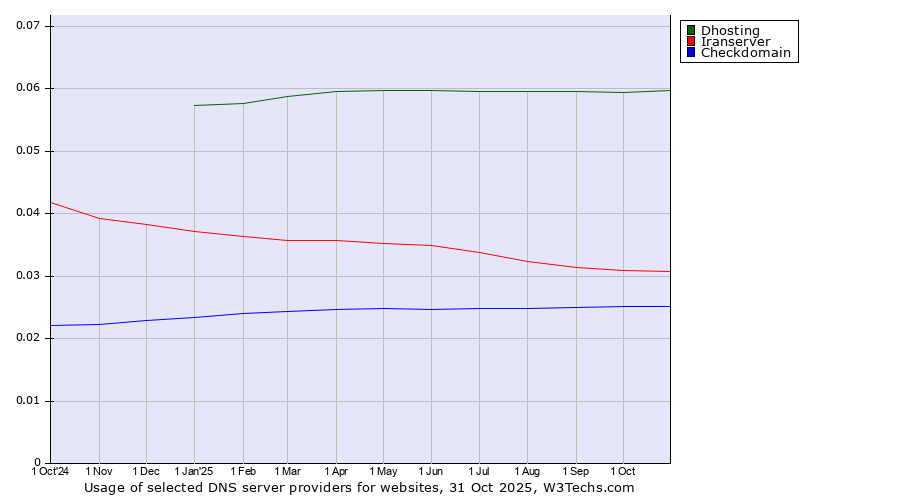 Historical trends in the usage of Dhosting vs. Iranserver vs. Checkdomain