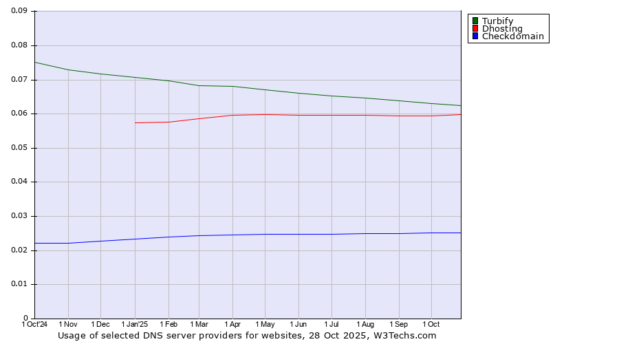 Historical trends in the usage of Turbify vs. Dhosting vs. Checkdomain