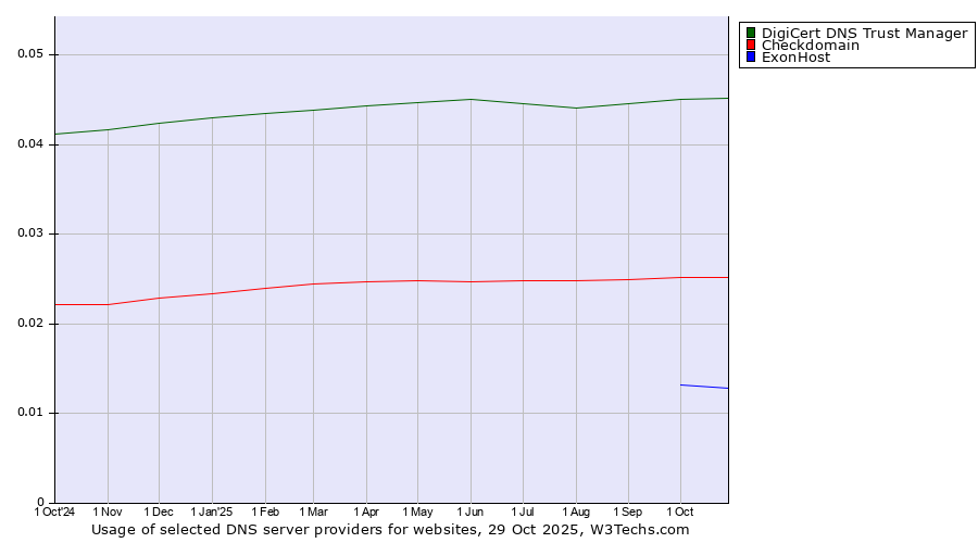 Historical trends in the usage of DigiCert DNS Trust Manager vs. Checkdomain vs. ExonHost
