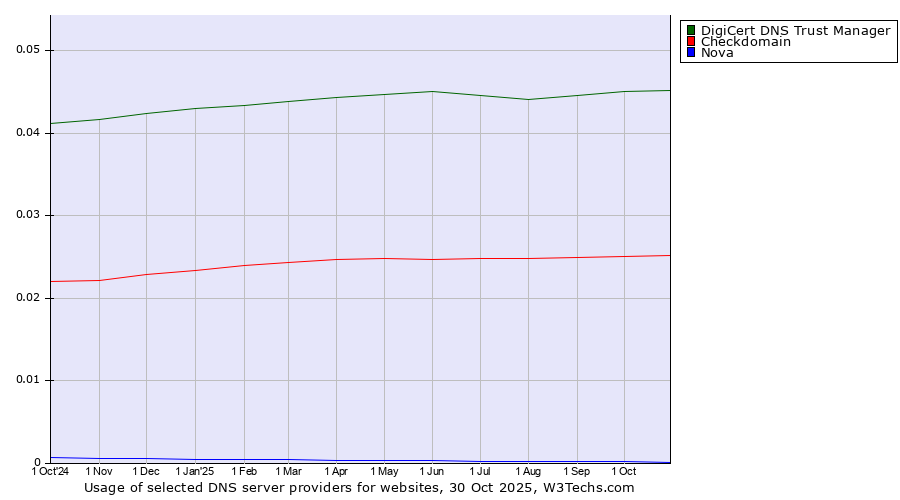 Historical trends in the usage of DigiCert DNS Trust Manager vs. Checkdomain vs. Nova