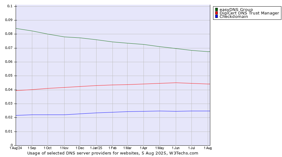 Historical trends in the usage of easyDNS Group vs. DigiCert DNS Trust Manager vs. Checkdomain