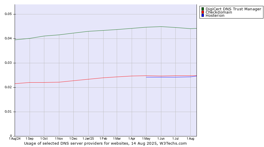 Historical trends in the usage of DigiCert DNS Trust Manager vs. Checkdomain vs. Hosterion