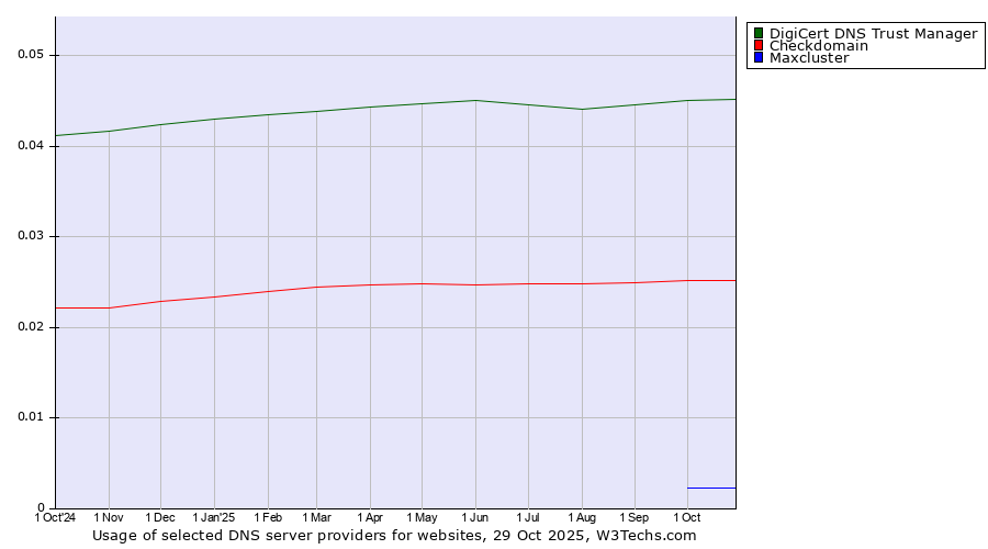 Historical trends in the usage of DigiCert DNS Trust Manager vs. Checkdomain vs. Maxcluster