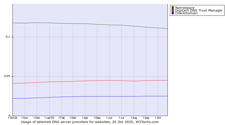 Historical trends in the usage of Namespace vs. DigiCert DNS Trust Manager vs. Checkdomain