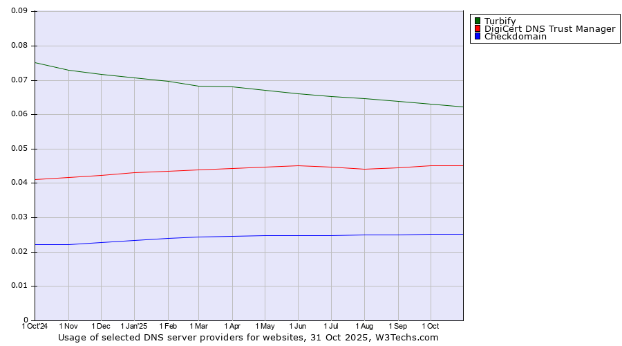 Historical trends in the usage of Turbify vs. DigiCert DNS Trust Manager vs. Checkdomain