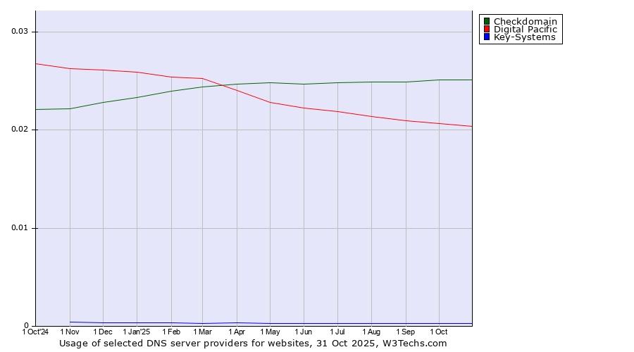 Historical trends in the usage of Checkdomain vs. Digital Pacific vs. Key-Systems