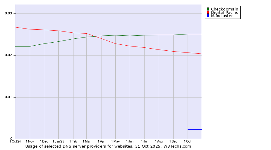 Historical trends in the usage of Checkdomain vs. Digital Pacific vs. Maxcluster