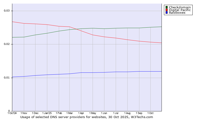 Historical trends in the usage of Checkdomain vs. Digital Pacific vs. Raidboxes