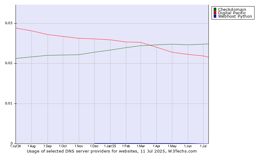 Historical trends in the usage of Checkdomain vs. Digital Pacific vs. Webhost Python