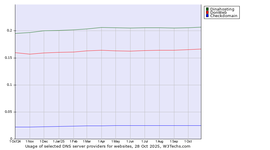 Historical trends in the usage of Dinahosting vs. DonWeb vs. Checkdomain