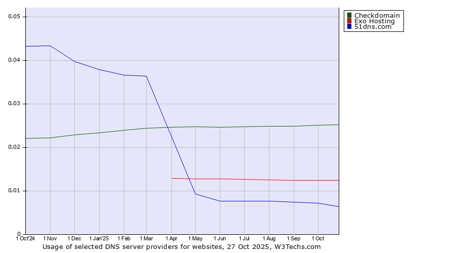Historical trends in the usage of Checkdomain vs. Exo Hosting vs. 51dns.com