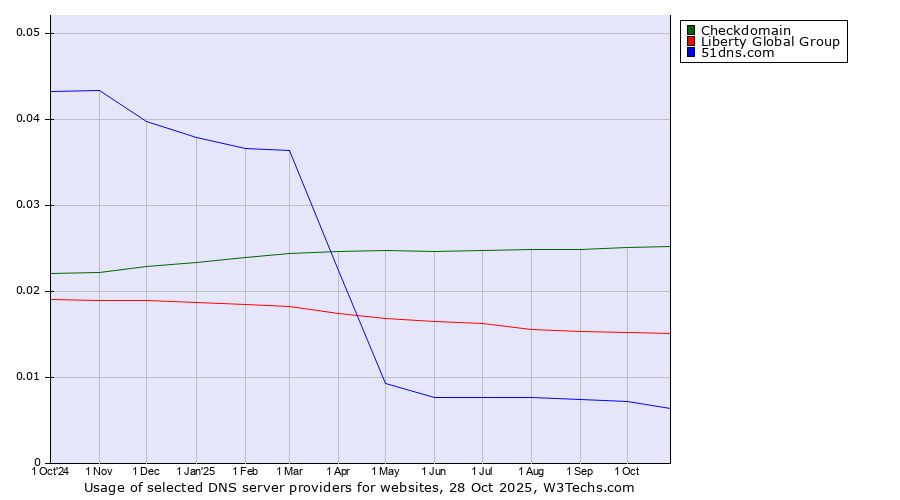 Historical trends in the usage of Checkdomain vs. Liberty Global Group vs. 51dns.com