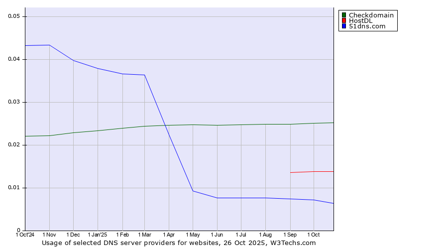 Historical trends in the usage of Checkdomain vs. HostDL vs. 51dns.com