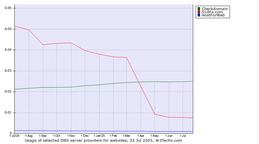 Historical trends in the usage of Checkdomain vs. 51dns.com vs. HostForWeb