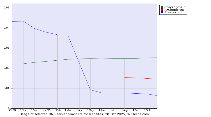 Historical trends in the usage of Checkdomain vs. IDCloudHost vs. 51dns.com