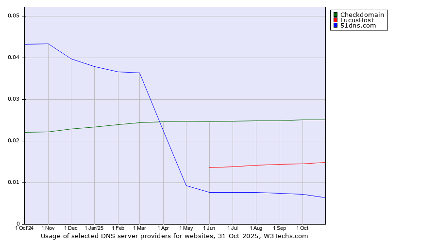 Historical trends in the usage of Checkdomain vs. LucusHost vs. 51dns.com