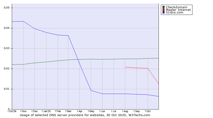 Historical trends in the usage of Checkdomain vs. Master Internet vs. 51dns.com