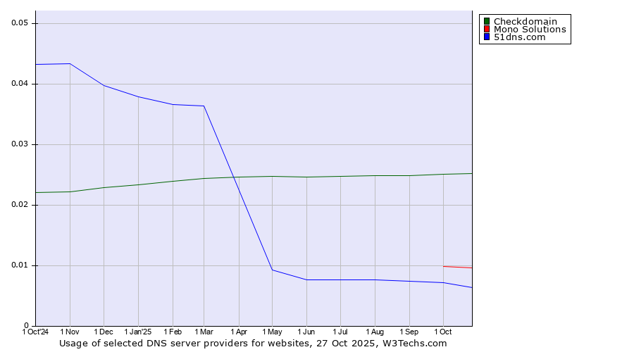 Historical trends in the usage of Checkdomain vs. Mono Solutions vs. 51dns.com