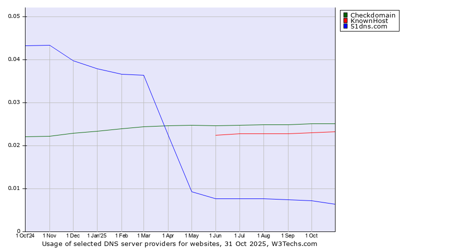 Historical trends in the usage of Checkdomain vs. KnownHost vs. 51dns.com