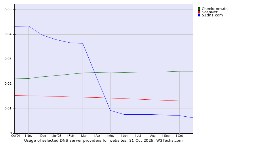 Historical trends in the usage of Checkdomain vs. ScanNet vs. 51dns.com
