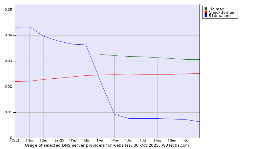 Historical trends in the usage of Ticimax vs. Checkdomain vs. 51dns.com