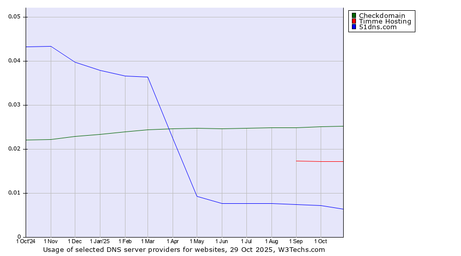 Historical trends in the usage of Checkdomain vs. Timme Hosting vs. 51dns.com
