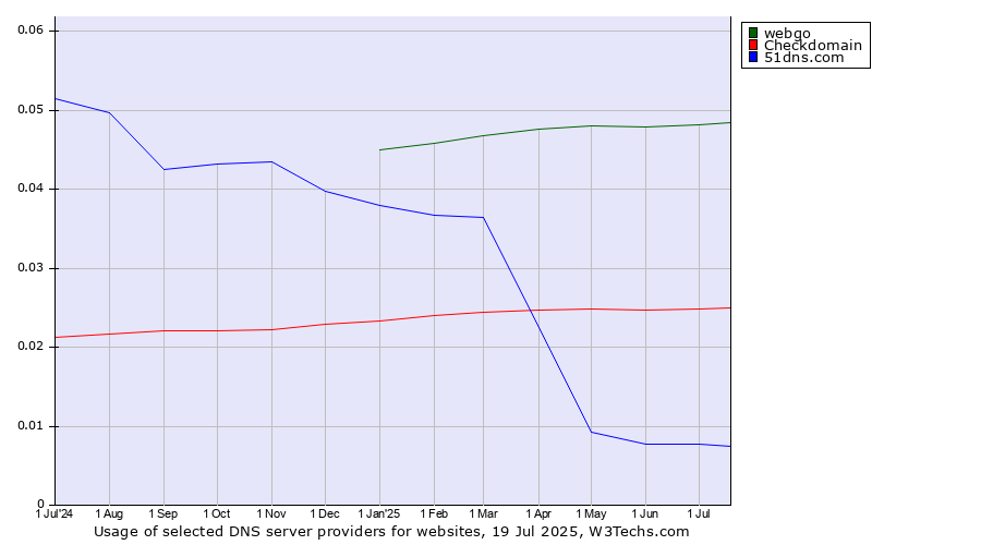 Historical trends in the usage of webgo vs. Checkdomain vs. 51dns.com