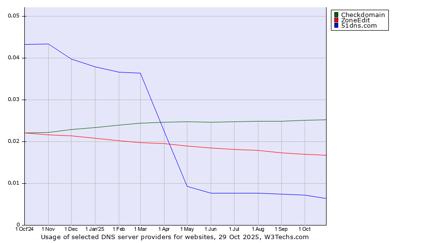Historical trends in the usage of Checkdomain vs. ZoneEdit vs. 51dns.com