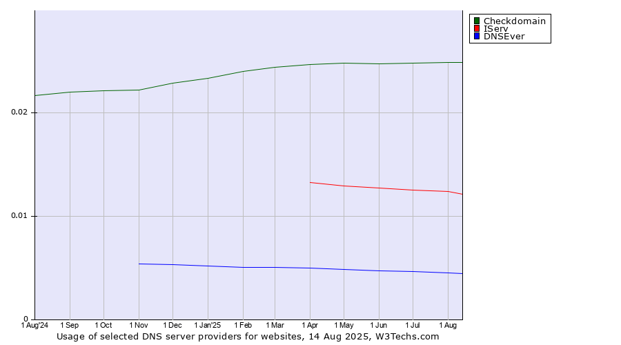 Historical trends in the usage of Checkdomain vs. IServ vs. DNSEver