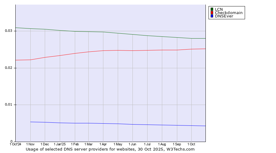Historical trends in the usage of LCN vs. Checkdomain vs. DNSEver