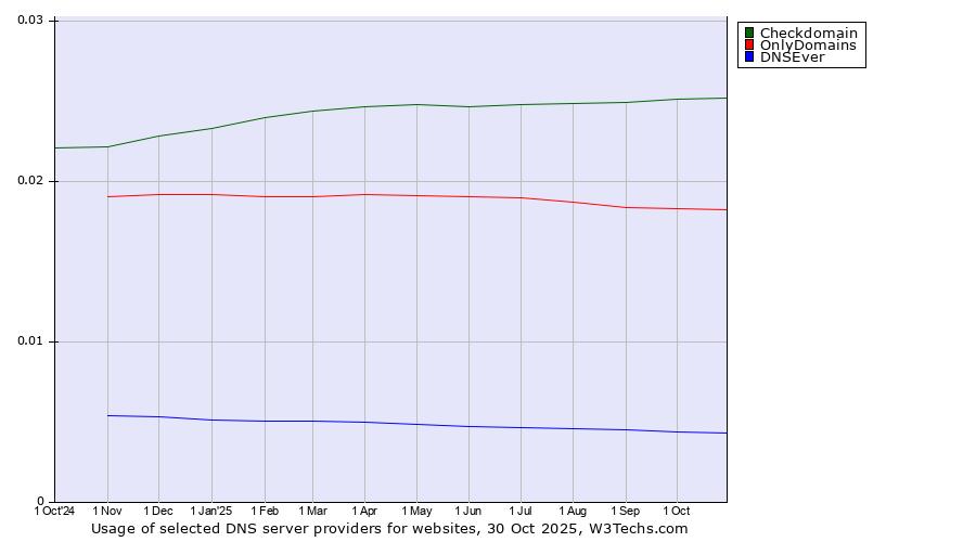 Historical trends in the usage of Checkdomain vs. OnlyDomains vs. DNSEver