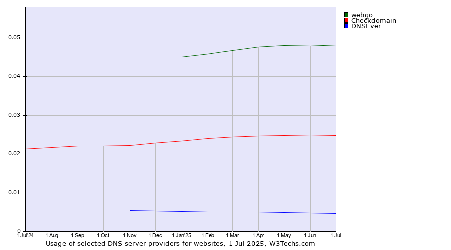 Historical trends in the usage of webgo vs. Checkdomain vs. DNSEver