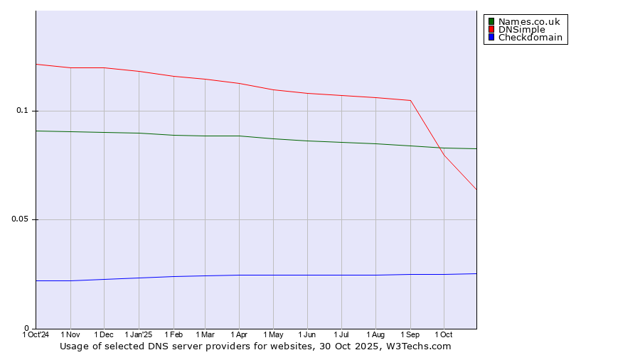 Historical trends in the usage of Names.co.uk vs. DNSimple vs. Checkdomain