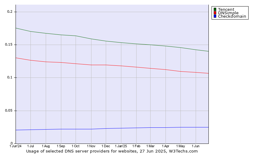 Historical trends in the usage of Tencent vs. DNSimple vs. Checkdomain