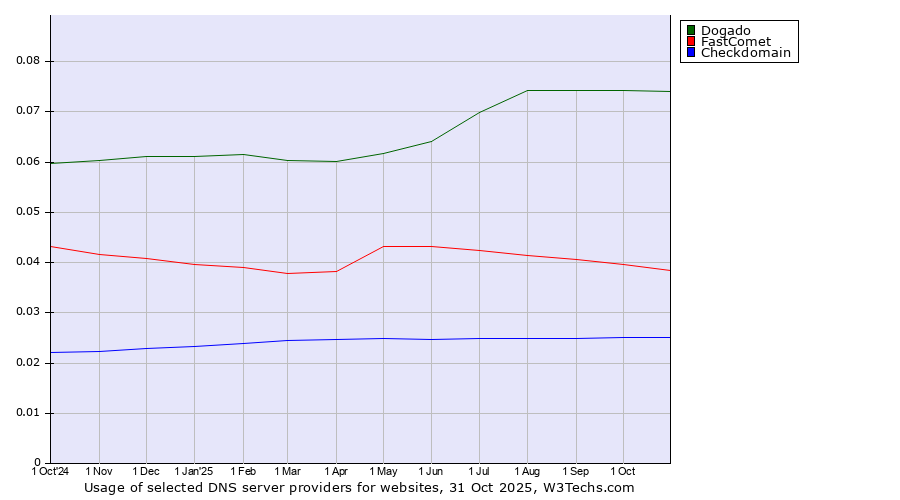 Historical trends in the usage of Dogado vs. FastComet vs. Checkdomain
