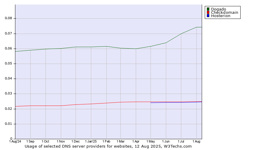 Historical trends in the usage of Dogado vs. Checkdomain vs. Hosterion