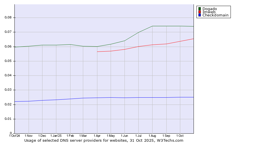 Historical trends in the usage of Dogado vs. Imweb vs. Checkdomain